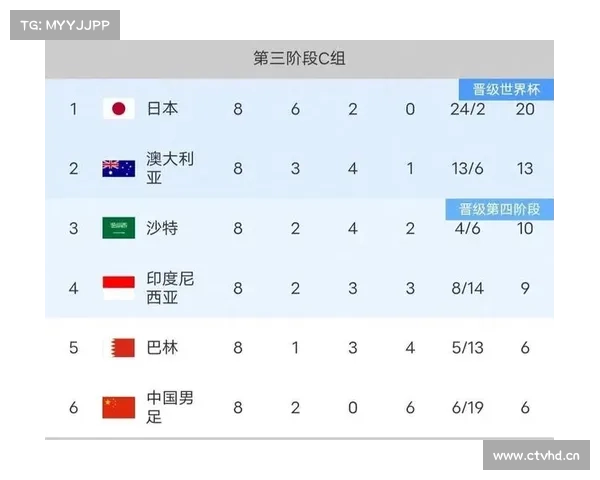 世预赛最新积分榜:韩国5战不败晋级12强,国足“隔空收大礼” 世预赛最新积分榜:韩国5战不败晋级12强,国足“隔空收大礼”